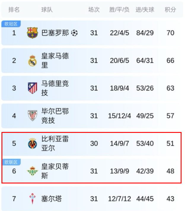 比利亚雷亚尔再擒胜利，积分增长