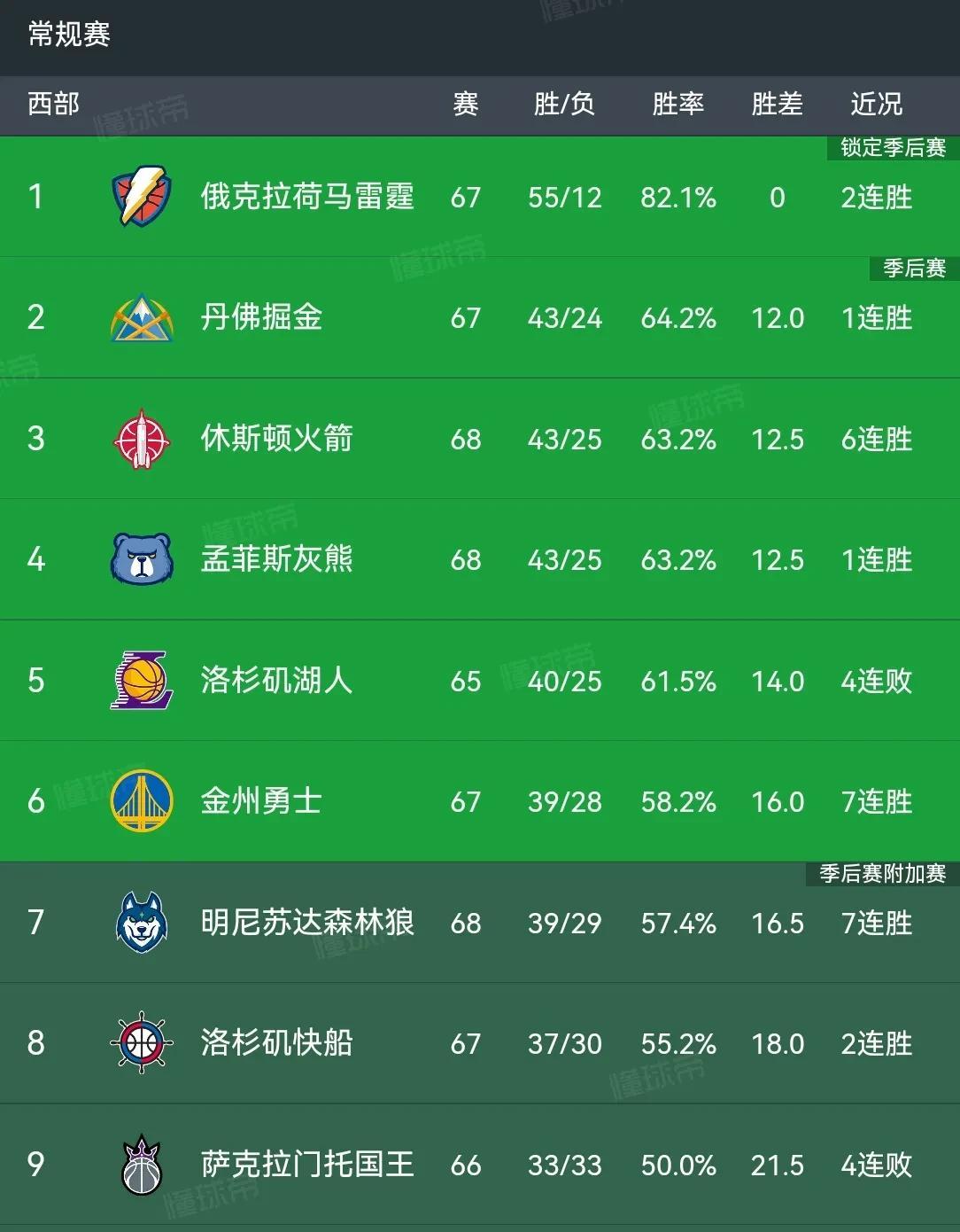 火箭逆袭终结公牛连胜